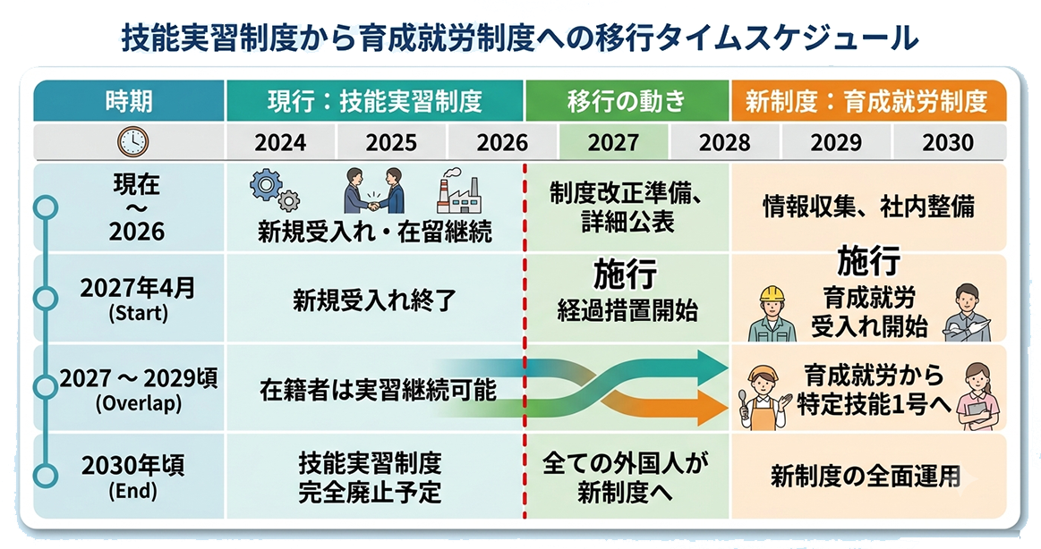 技能実習制度から育成就労制度へ